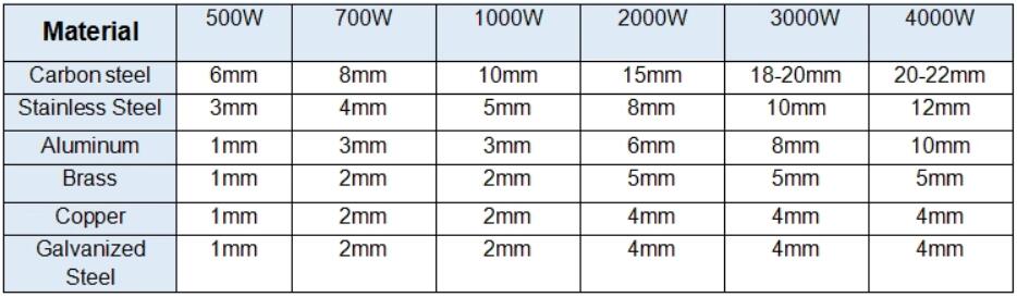 Cnc Laser Manufacture 500W 1000W 2000W Stainless Steel Fiber Laser Cutting Machine Cnc-Laserherstellung 500W 1000W 2000W Edelstahl-Faser-Laser-Schneidemaschine
